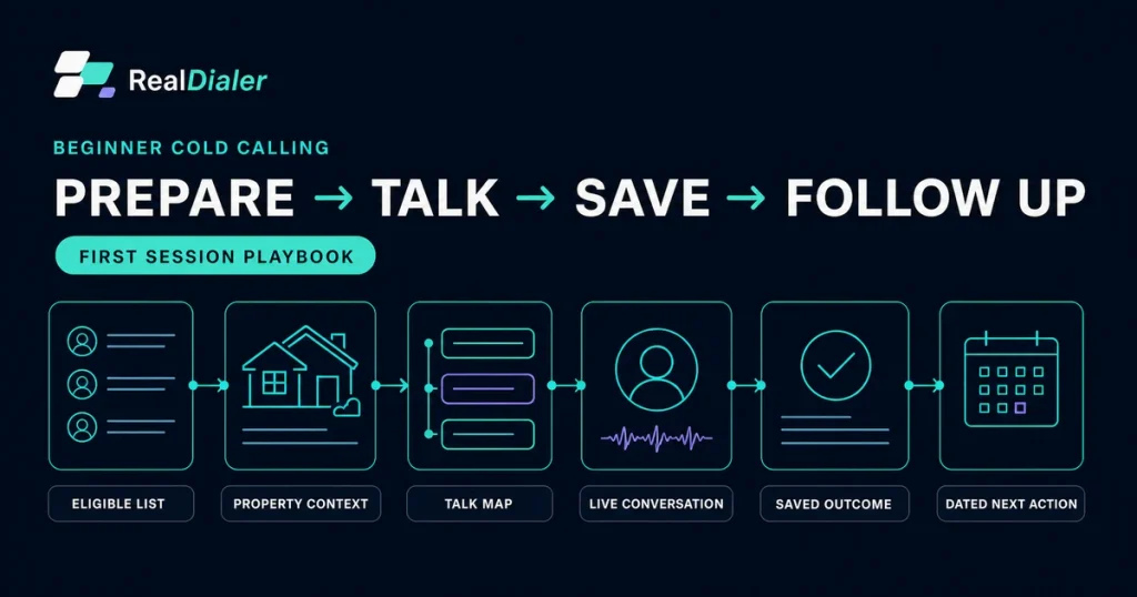 RealDialer beginner cold-calling workflow from an eligible list through property context, a talk map, a live conversation, a saved outcome, and a dated next action