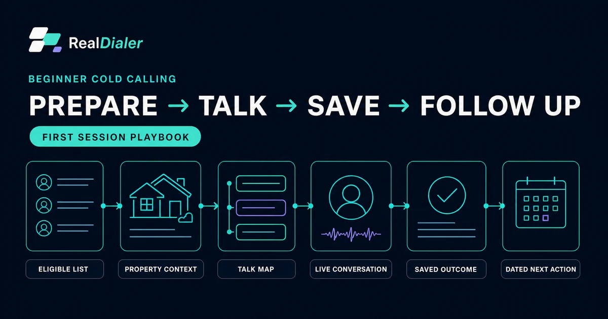 RealDialer beginner cold-calling workflow from an eligible list through property context, a talk map, a live conversation, a saved outcome, and a dated next action
