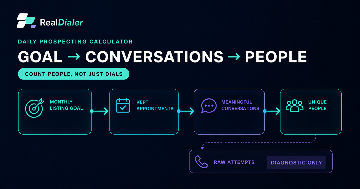 RealDialer daily prospecting calculator showing listing goals, kept appointments, meaningful conversations, unique people, and raw attempts as a diagnostic