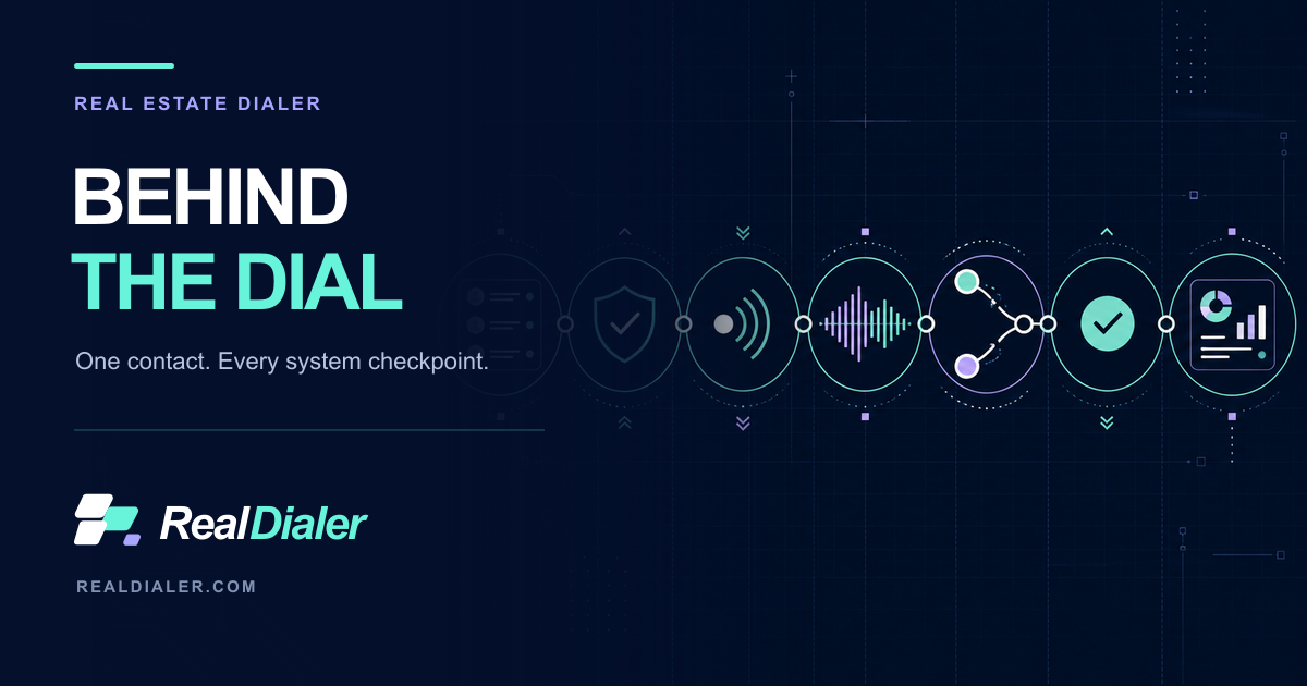 Behind-the-screen real estate dialer workflow from an eligible contact through call routing, live answer, outcome, and report