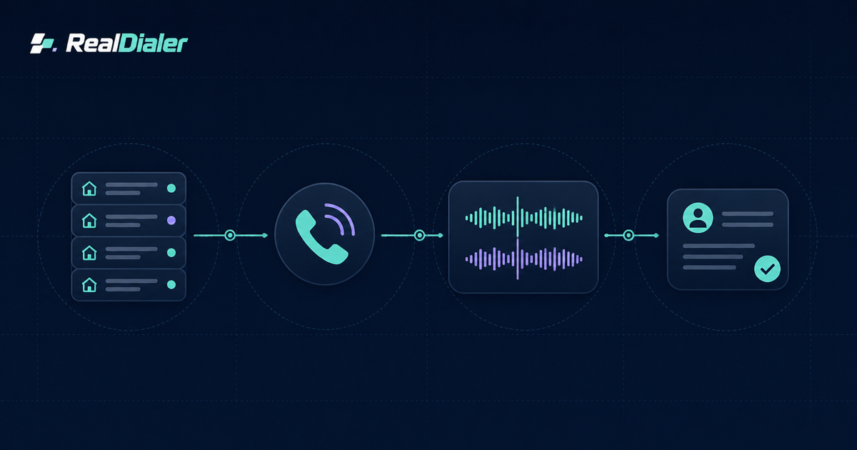 Real estate dialer workflow from a property list through a live conversation to a completed follow-up record