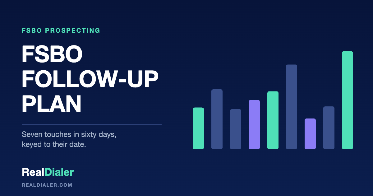 RealDialer graphic showing seven FSBO follow-up touches spread across sixty days, anchored to the seller's own deadline
